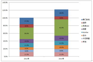 國內首個企業殺毒軟件市場調研報告發布