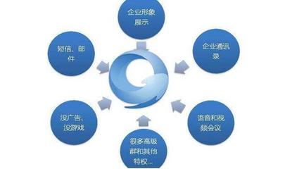 騰訊企點(diǎn)和企業(yè)QQ兩者之間的區(qū)別你不得不知!